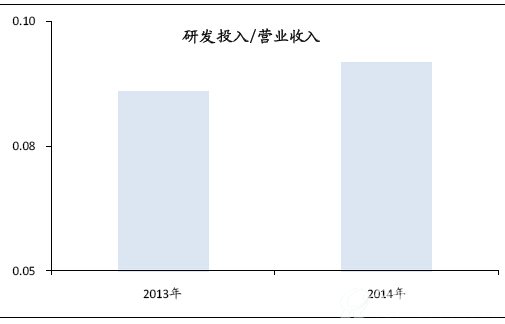 我国B体育·(sports)官方网站监测研发费用总量/营业收入保持增长