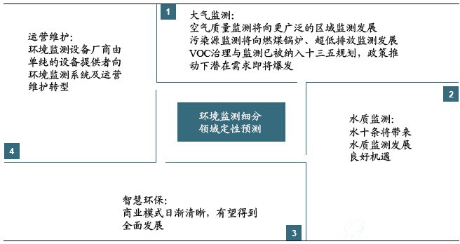 大气监测、水质监测、智慧环保、运营维护未来均存发展机遇