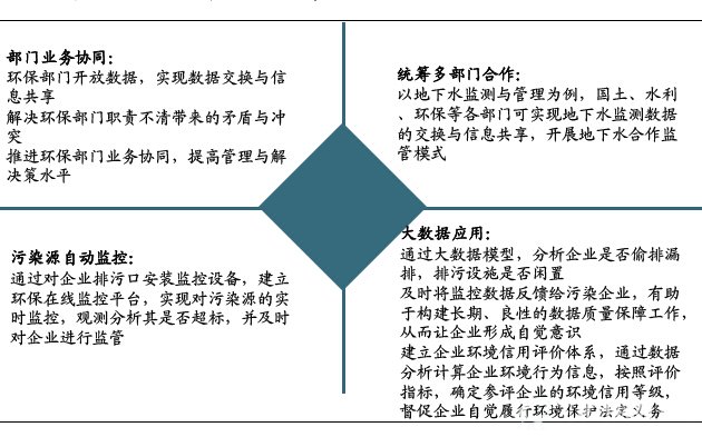 智慧环保数据将驱动B体育·(sports)官方网站管理转型