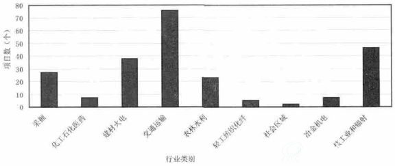 2014年受理环评项目行业类别分析图