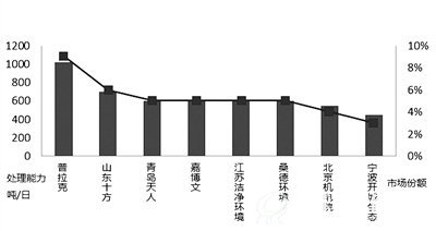 餐厨垃圾处理企业市场占有情况