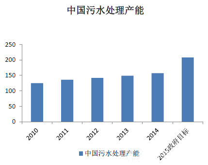 中国污水处理产能