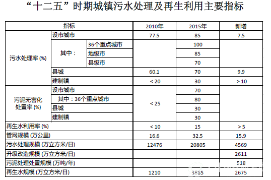 十二五”时期城镇污水处理及再生利用主要指标