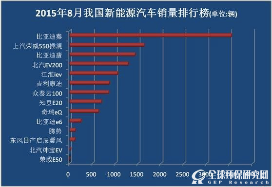 2015年8月中国新能源汽车销量排行榜