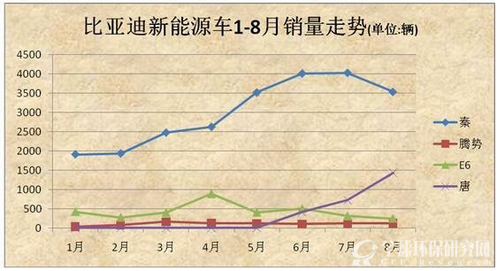 比亚迪新能源汽车销量走势