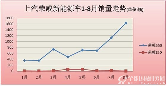 上汽荣威新能源汽车销量走势