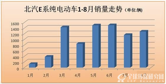 北汽E系纯电动车销量走势
