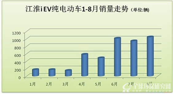 江淮iEV纯电动车销量走势（辆）