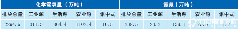  2014年全国废水中主要污染物排放量