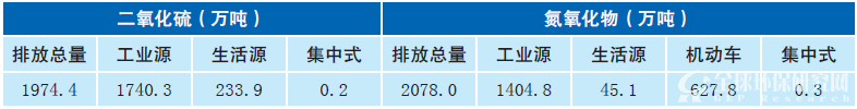 2014年全国废气中主要污染物排放量