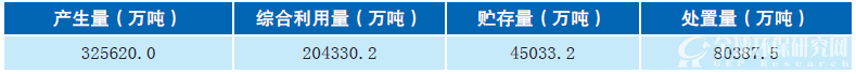 2014年全国工业固体废物产生及利用情况