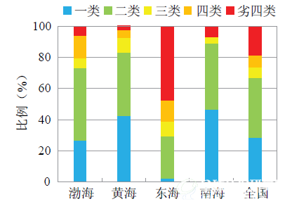 2014年全国及四大海区近岸海域水质状况