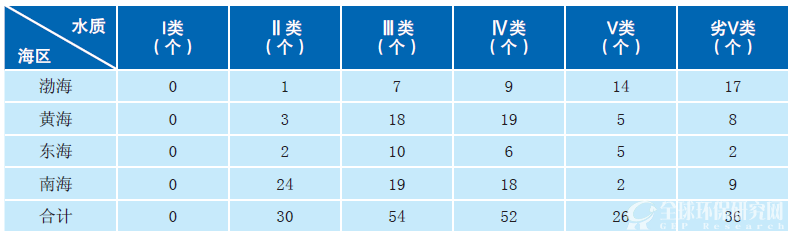 2014年不同水质类别入海河流监测断面情况