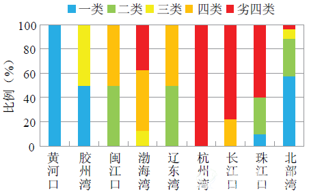 2014年重要海湾水质状况