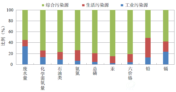 2014年不同类型直排海污染源主要污染物排放情况