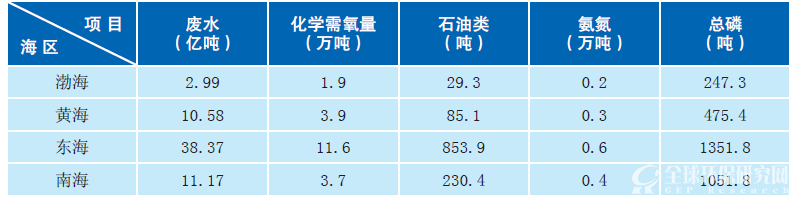 2014年直排海污染源四大海区纳污情况