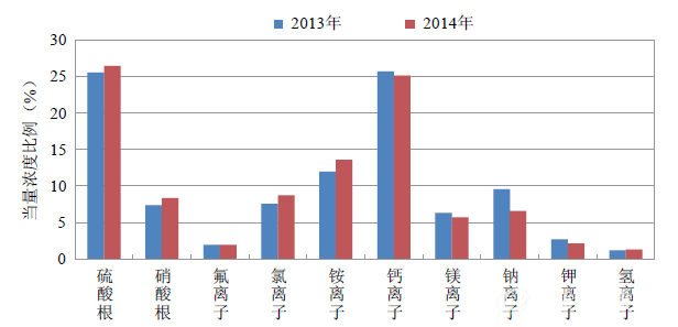 2014年降水中主要离子当量浓度比年际比较