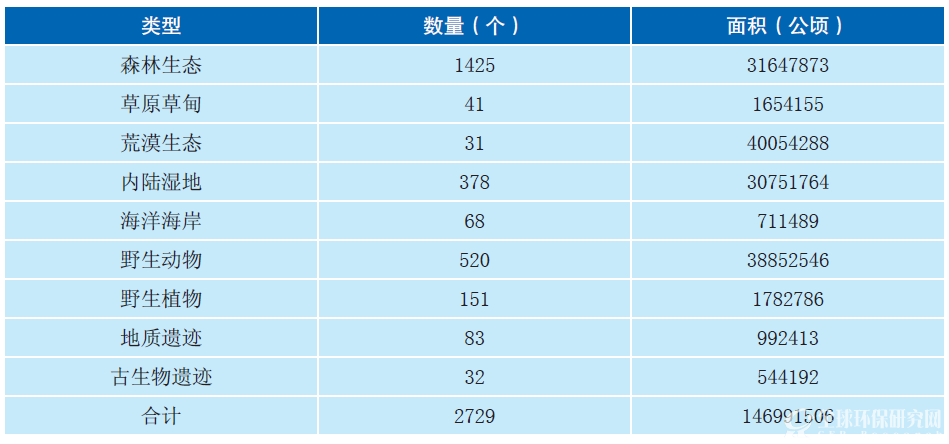 2014年全国不同类型自然保护区情况