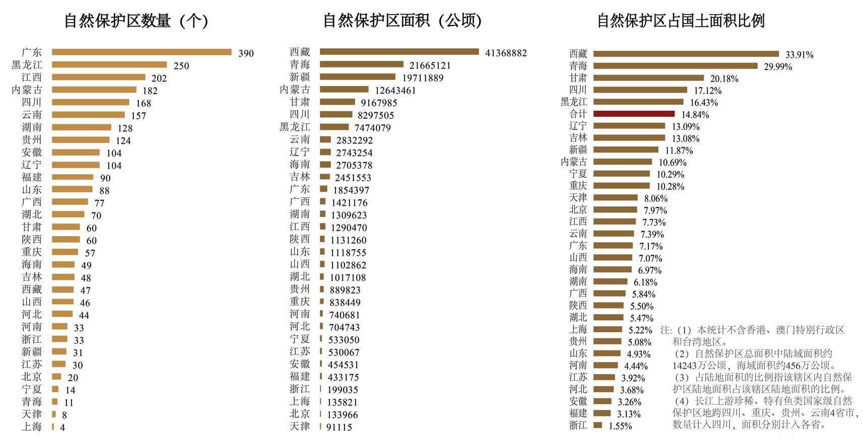 2014年全国各省（自治区、直辖市）自然保护区情况