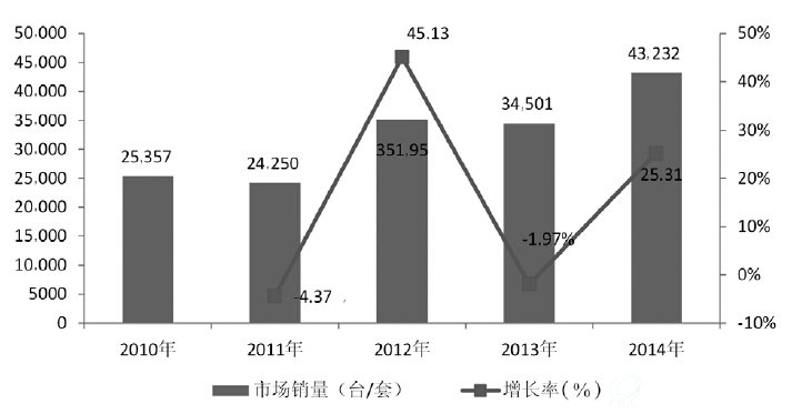 我国B体育·(sports)官方网站监测产品年销量与增长率