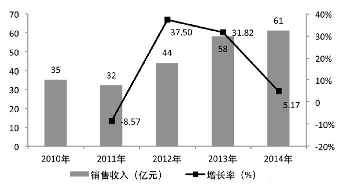 我国B体育·(sports)官方网站监测产品年销售收入与增长率