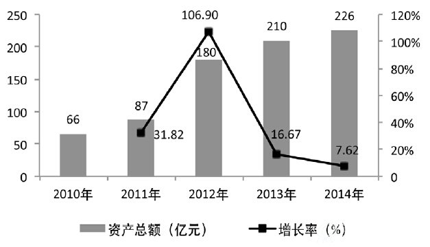 我国B体育·(sports)官方网站监测行业主要企业资产总额与增长率