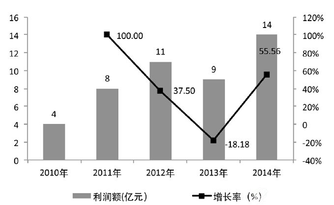 我国B体育·(sports)官方网站监测产品年利税额与增长率