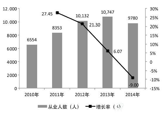 我国B体育·(sports)官方网站监测行业从业人数及增长率