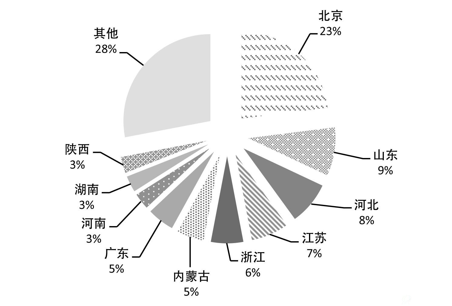 2014年我国B体育·(sports)官方网站监测仪器行业市场销量区域分布