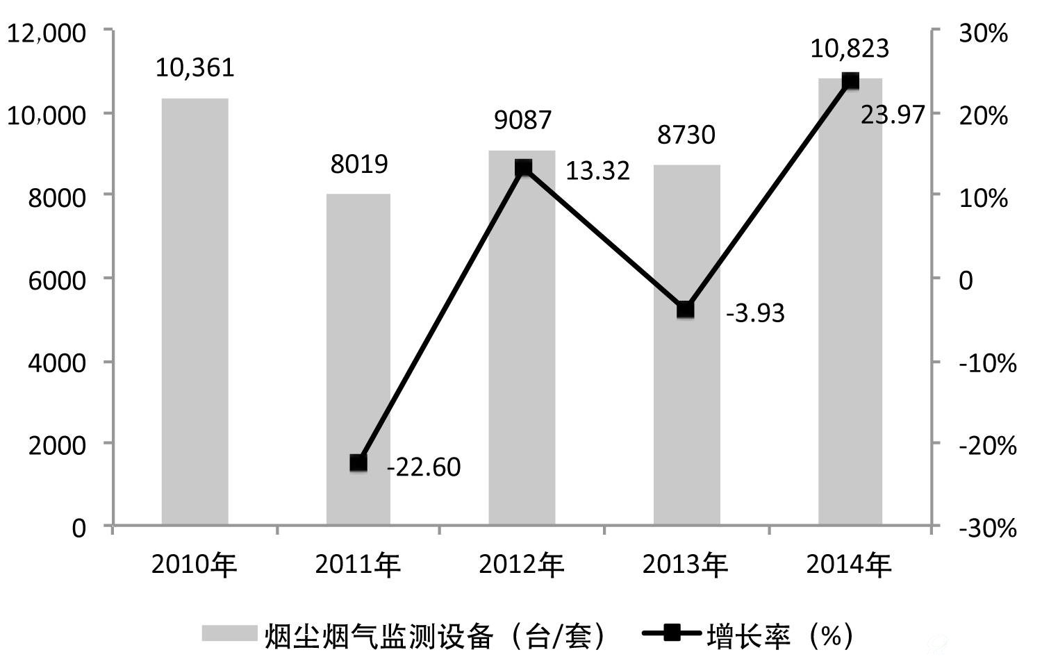 我国烟尘烟气监测设备市场销量与增长率
