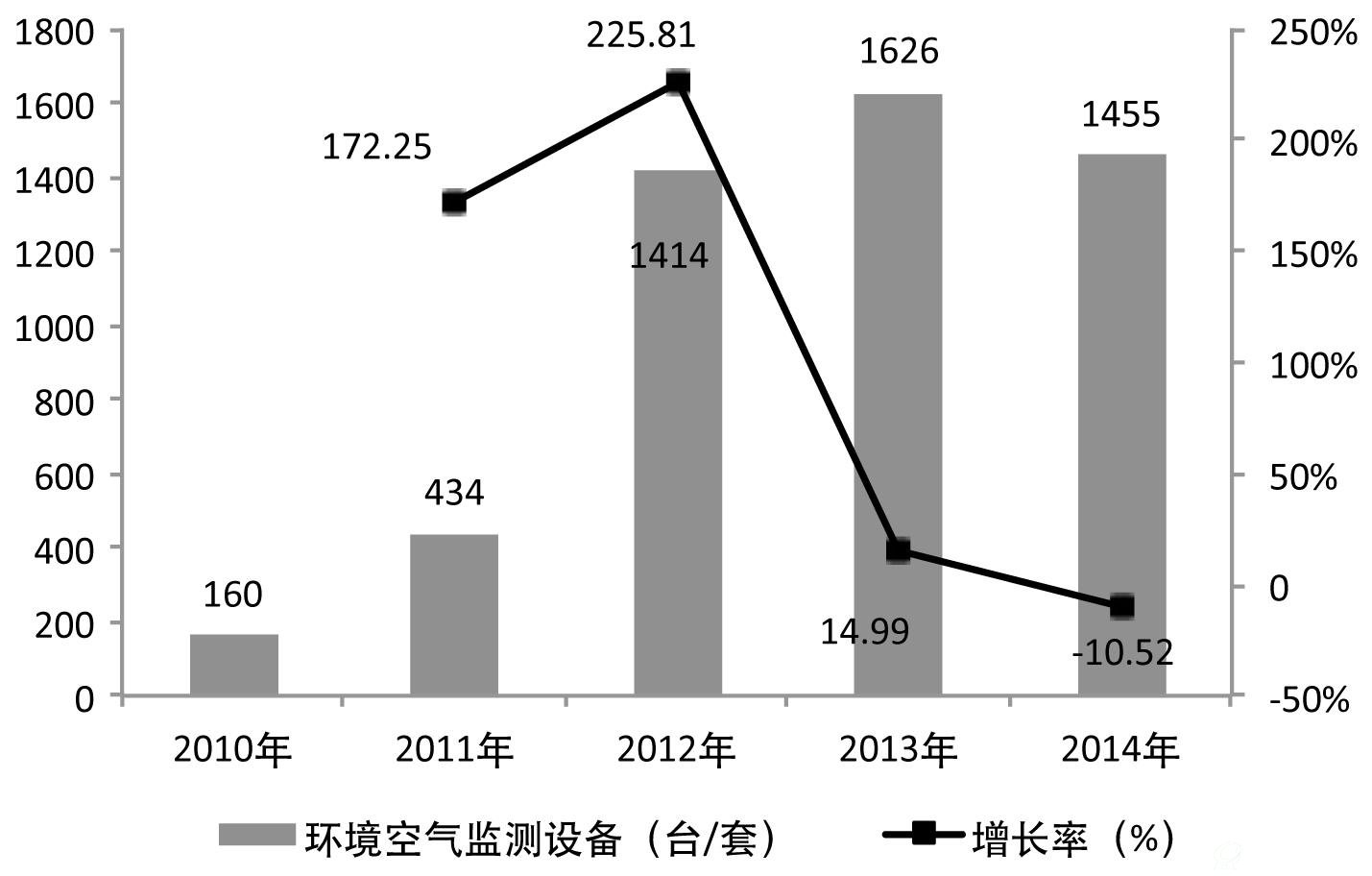 我国B体育·(sports)官方网站空气监测设备市场销量与增长率