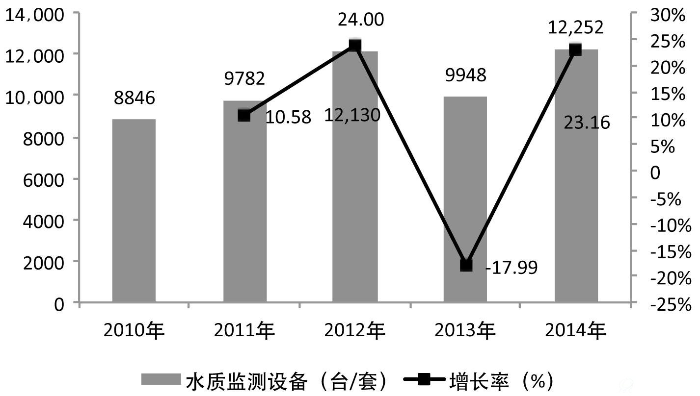 我国水质监测设备市场销量与增长率