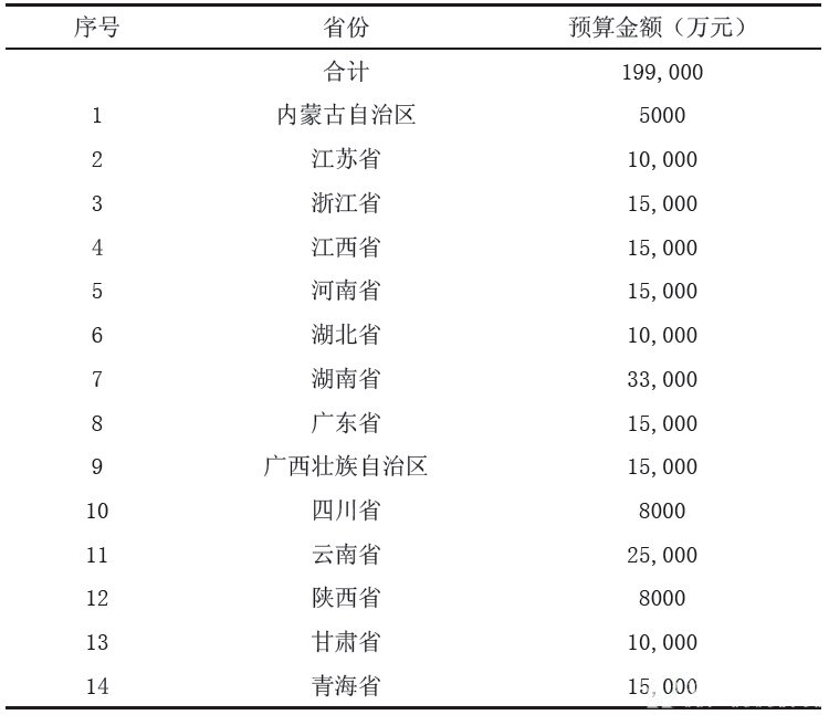 2014年重金属污染防治专项资金预算表