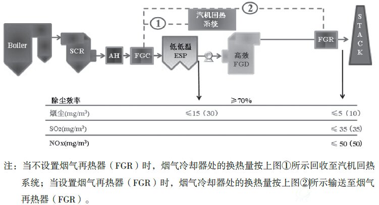 烟气“超低排放”的协同治理技术路线