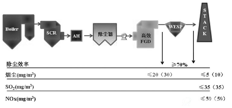 配有湿式电除尘器的燃煤电厂烟气治理工艺流程