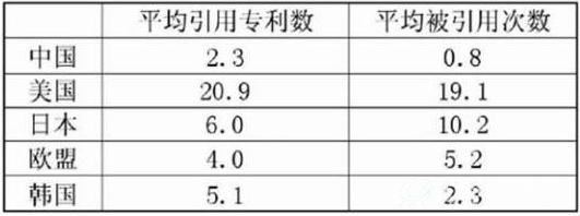 主要申请国专利质量分析
