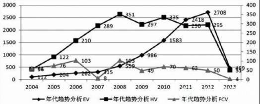 我国新能源汽车主要车型专利申请年代趋势