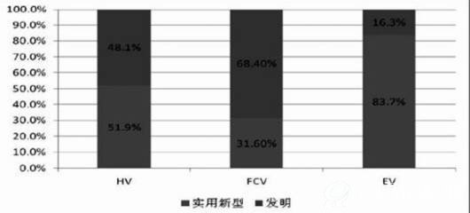 我国新能源汽车领域专利技术类型分析