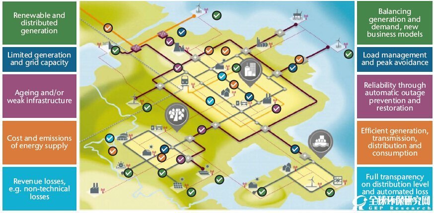 Figure 3: Energy system challenges and the role of smart grids in response