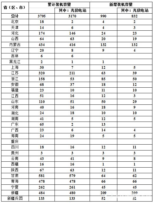 2015年1-9月光伏发电建设信息简况