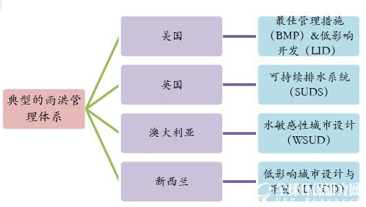 发达国家雨水控制技术体系