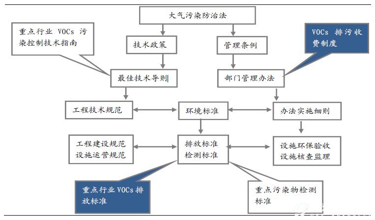 VOCs相关政策体系