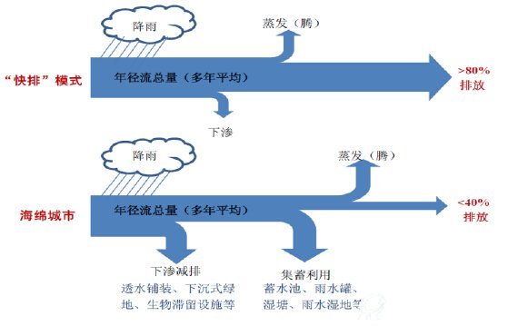 海绵城市原理