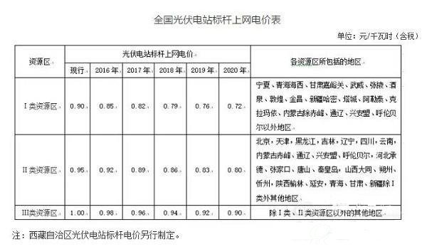 全国光伏电站标杆上网电价表