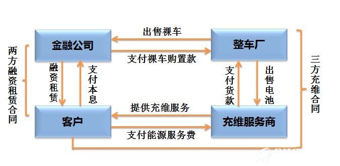 创新性的商用车融资租赁模式