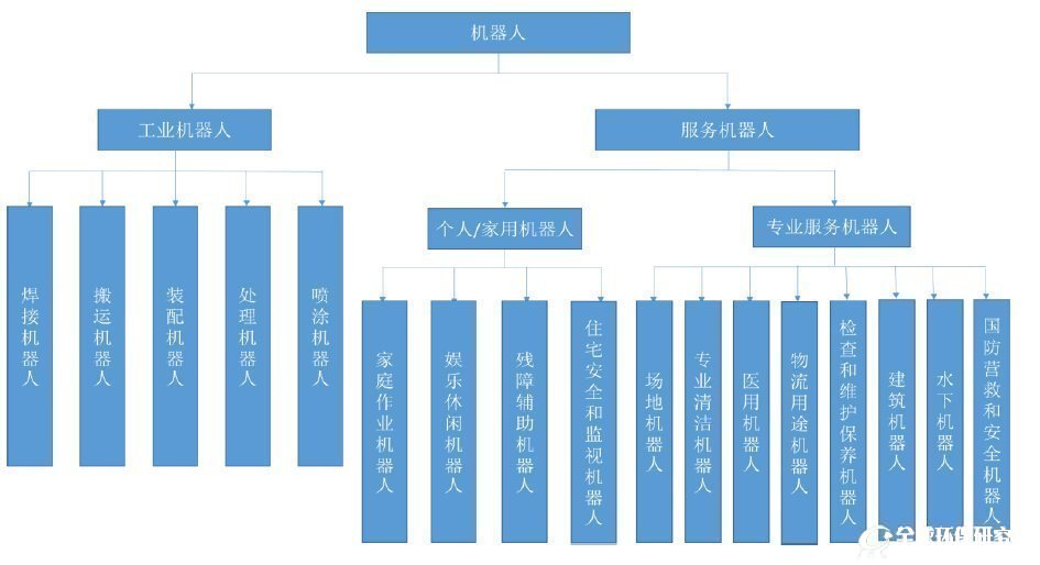 机器人分类机器人分类
