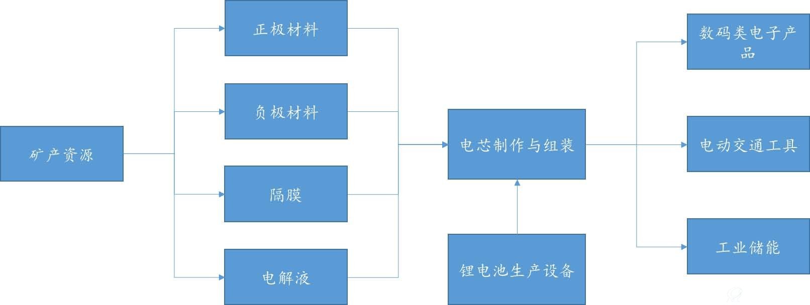 锂电池行业产业链