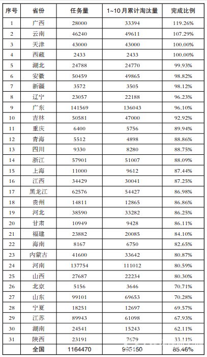2015年1-10月各地报送黄标车淘汰进度