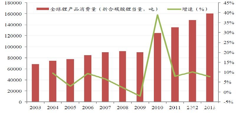 全球锂产品消费量十年复合增速