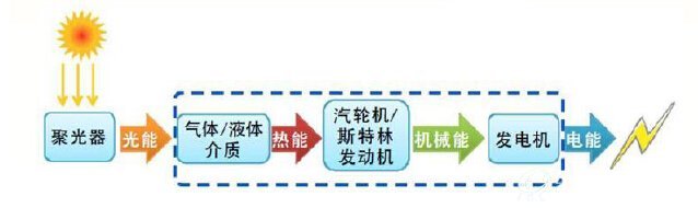 光热发电能量转化示意图